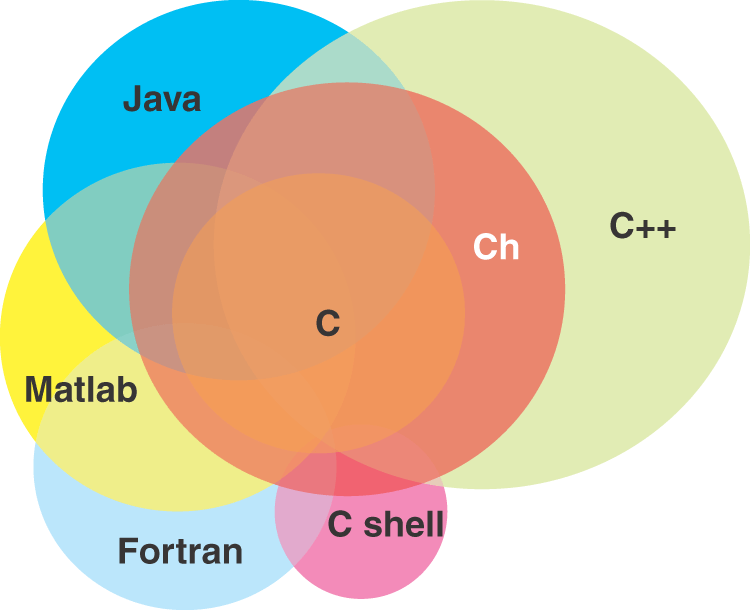 Ch versus other languages