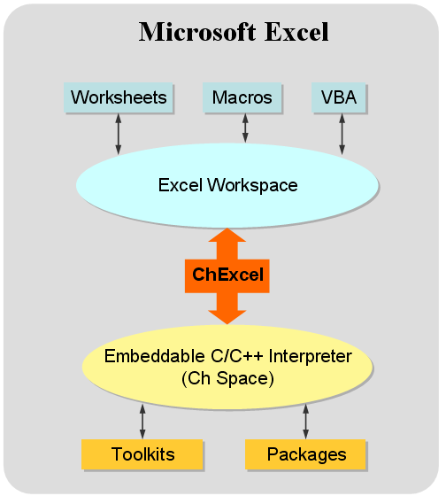 The architecture of embedding Ch into Microsoft Excel in ChExcel.